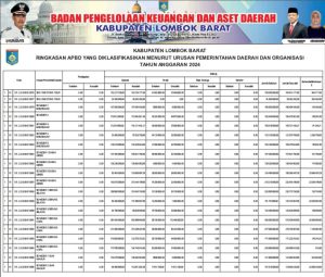 Ringkasan APBD Kabupaten Lobar Yang Diklasifikasikan Menurut Urusan Pemda dan Organisasi TA 2024 (2)