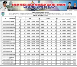 Ringkasan APBD Kabupaten Lobar Yang Diklasifikasikan Menurut Urusan Pemda dan Organisasi TA 2024 (4)