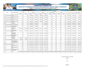 Ringkasan APBD Perubahan Pemprov NTB Diklasifikasikan Menurut Kelompok dan Jenis Pendapatan, Belanja dan Pembiayaan TA 2024 (13)