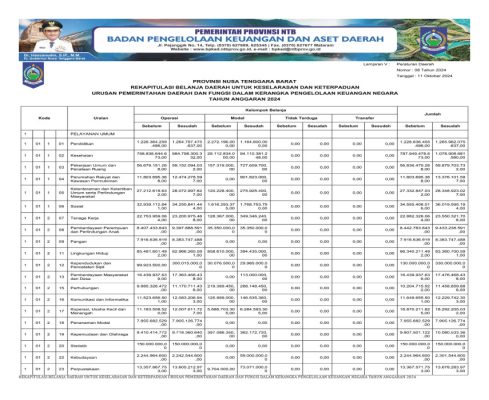 Ringkasan APBD Perubahan Pemprov NTB Diklasifikasikan Menurut Kelompok dan Jenis Pendapatan, Belanja dan Pembiayaan TA 2024 (14)