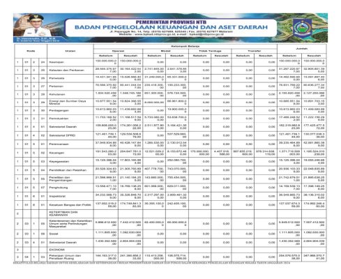 Ringkasan APBD Perubahan Pemprov NTB Diklasifikasikan Menurut Kelompok dan Jenis Pendapatan, Belanja dan Pembiayaan TA 2024 (15)