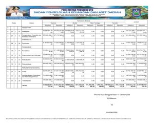 Ringkasan APBD Perubahan Pemprov NTB Diklasifikasikan Menurut Kelompok dan Jenis Pendapatan, Belanja dan Pembiayaan TA 2024 (17)