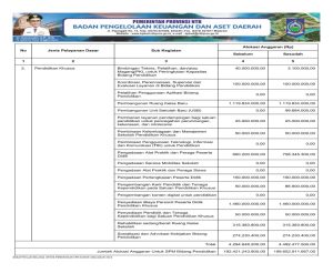 Ringkasan APBD Perubahan Pemprov NTB Diklasifikasikan Menurut Kelompok dan Jenis Pendapatan, Belanja dan Pembiayaan TA 2024 (21)