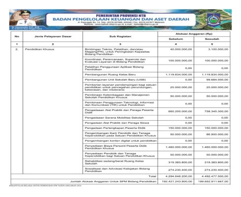 Ringkasan APBD Perubahan Pemprov NTB Diklasifikasikan Menurut Kelompok dan Jenis Pendapatan, Belanja dan Pembiayaan TA 2024 (21)