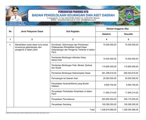 Ringkasan APBD Perubahan Pemprov NTB Diklasifikasikan Menurut Kelompok dan Jenis Pendapatan, Belanja dan Pembiayaan TA 2024 (26)